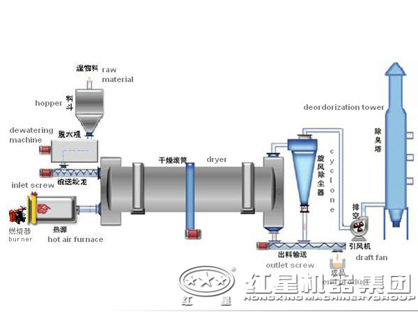 烘干機(jī)工作原理