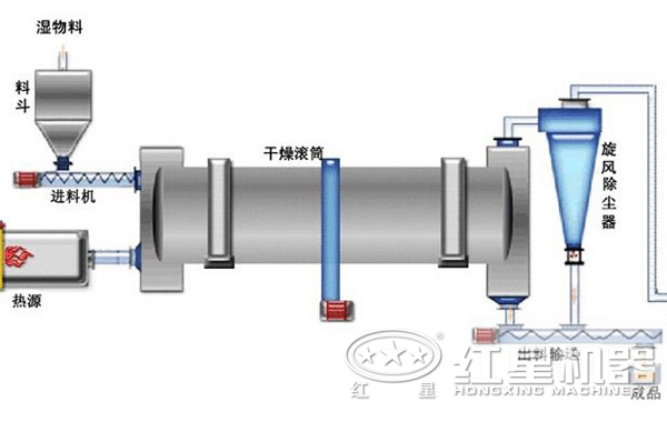 紅星烘干機(jī)結(jié)構(gòu)圖