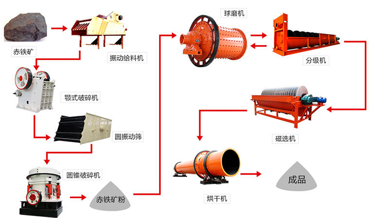 赤鐵礦加工流程圖