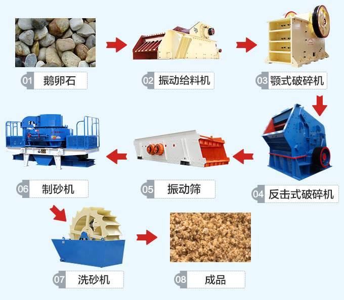 鵝卵石制砂生產線流程