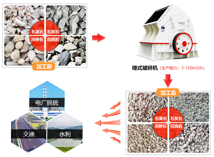 重錘式破碎機應用領域