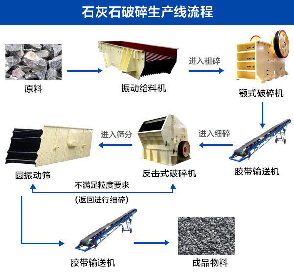 石灰石破碎生產線流程