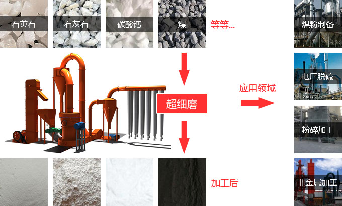 超細粉碎機物料